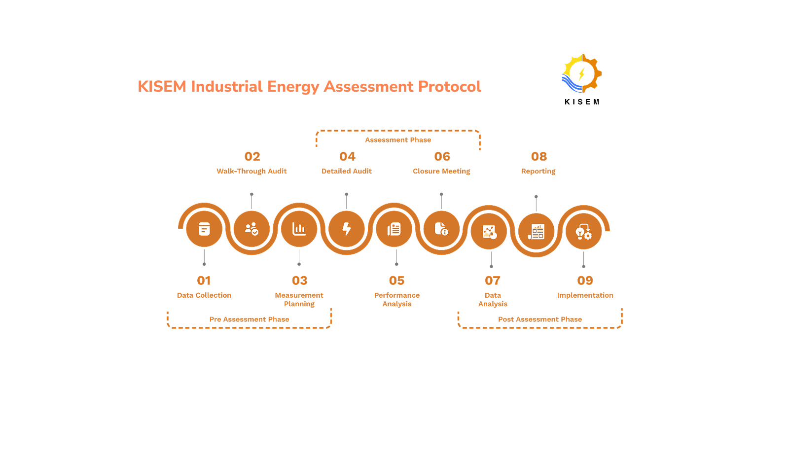 KISEM Assessment Process Diagram