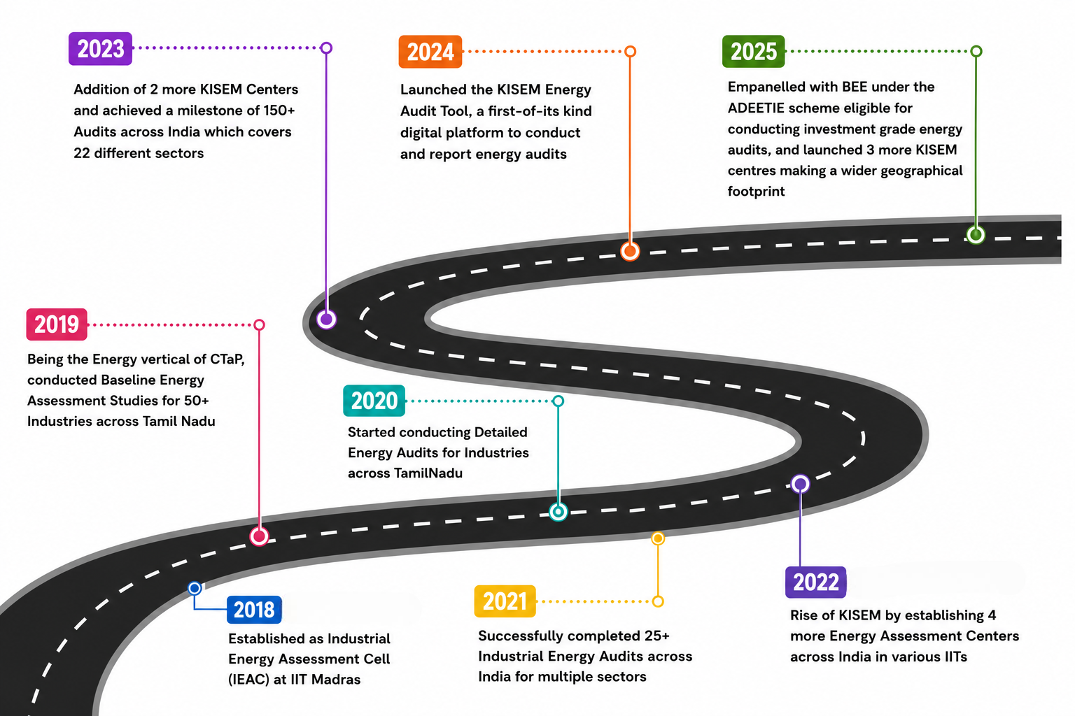 KISEM Milestones